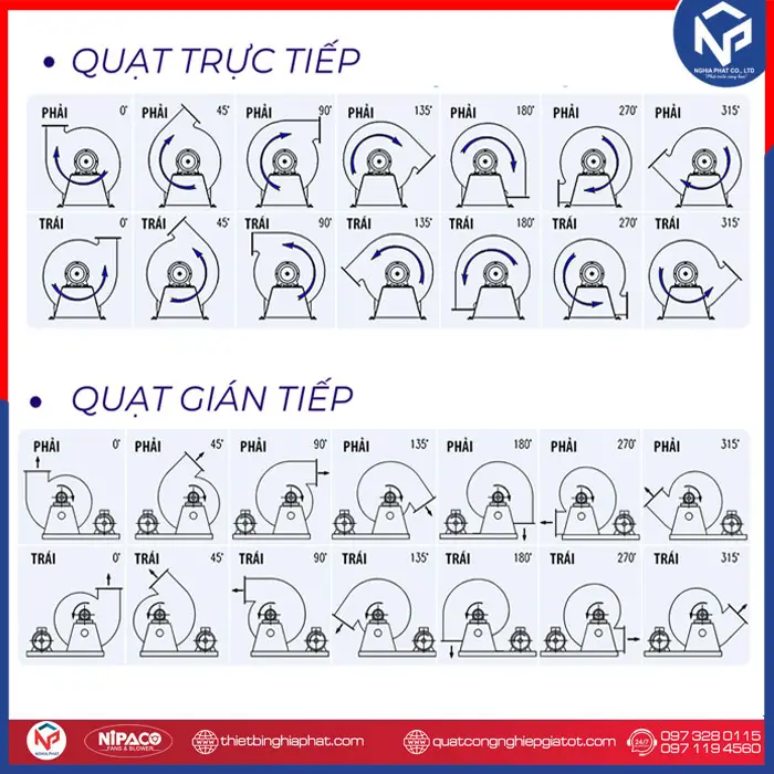 Quạt Ly Tâm Hút Khói 0.75kW 1HP NPC-101-2.5A 7 Góc quay của quạt ly tâm gián tiếp và trực tiếp