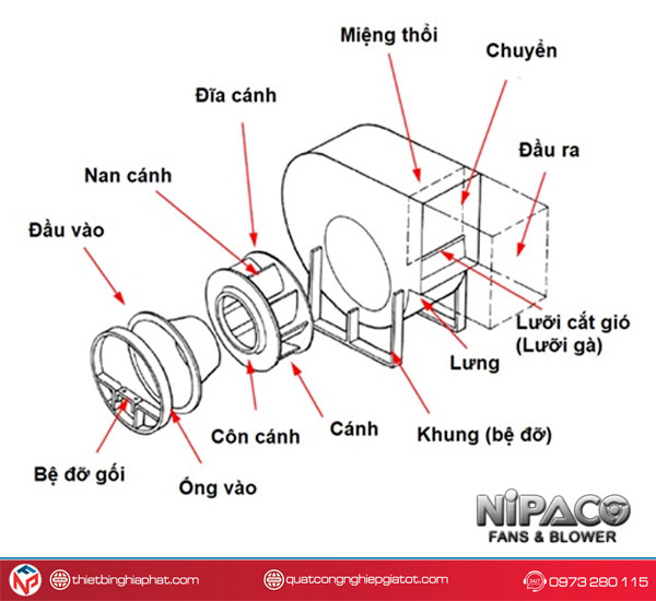 Quạt ly tâm 10HP NPC-101-5A-7.5KW 9 Cấu tạo Quạt ly tâm trực tiếp